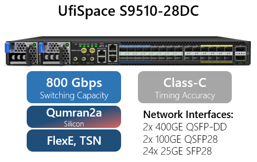 UfiSpace S9510-28DC for OpenZR+ solution