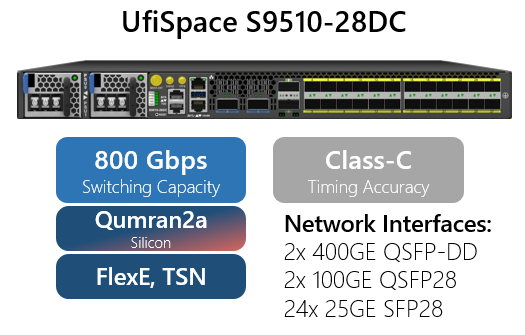 UfiSpace S9510-28DC for Pluggable OLT solution