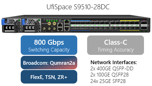 UfiSpace S9510-28DC DCSG solution