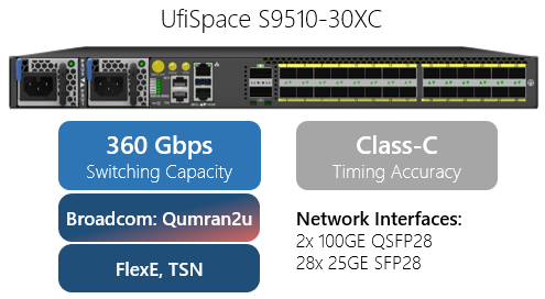UfiSpace S9510-30XC DCSG solution