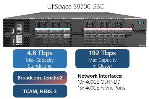 400g core router