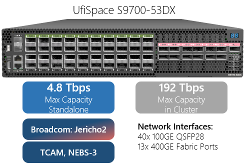 100g core router