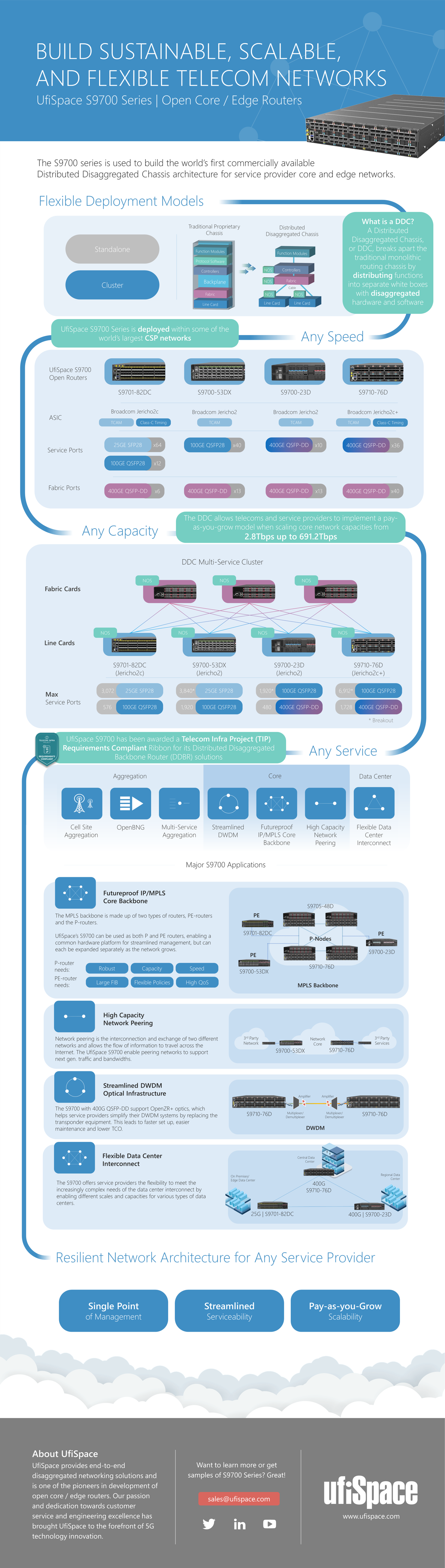 UfiSpace S9700 Infographic