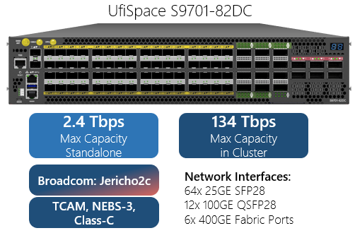 25g core router