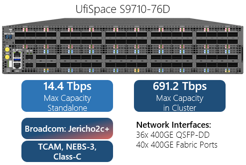 high density 400g core router