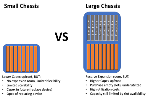 Small vs Large Traditional Chassis Router