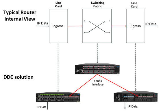 Cell Switching Fabric for UfiSpace Distributed Disaggregated Chassis