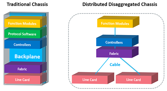 Traditional Chassis vs UfiSpace Distributed Disaggregated Chassis