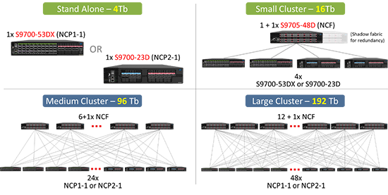 UfiSpace DDC Cluster