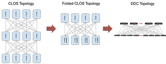 Distributed Disaggregated Chassis Topology