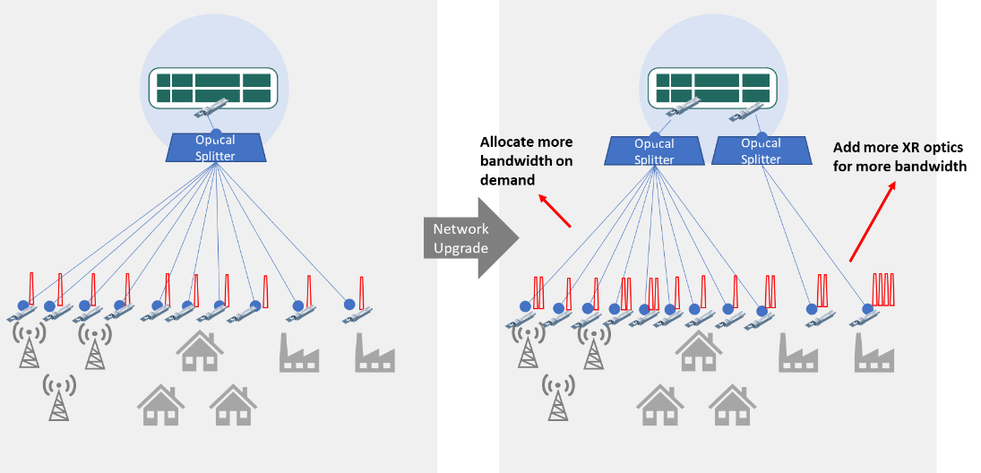 upgrading network bandwidth with xr optics