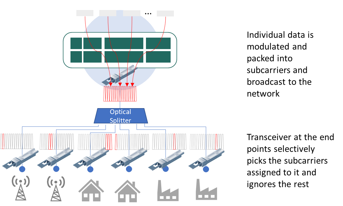 xr optics using subcarrier multiplexing technology