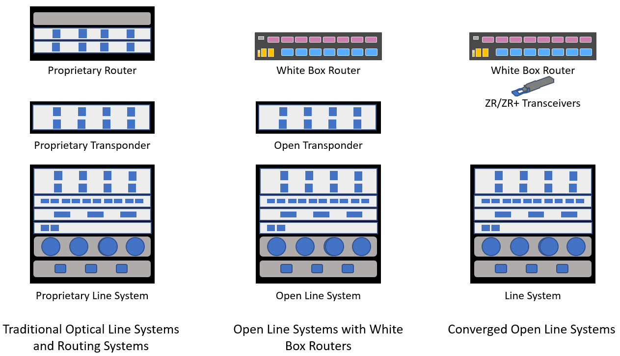 DWDM Systems Development from Transponders to Transceivers